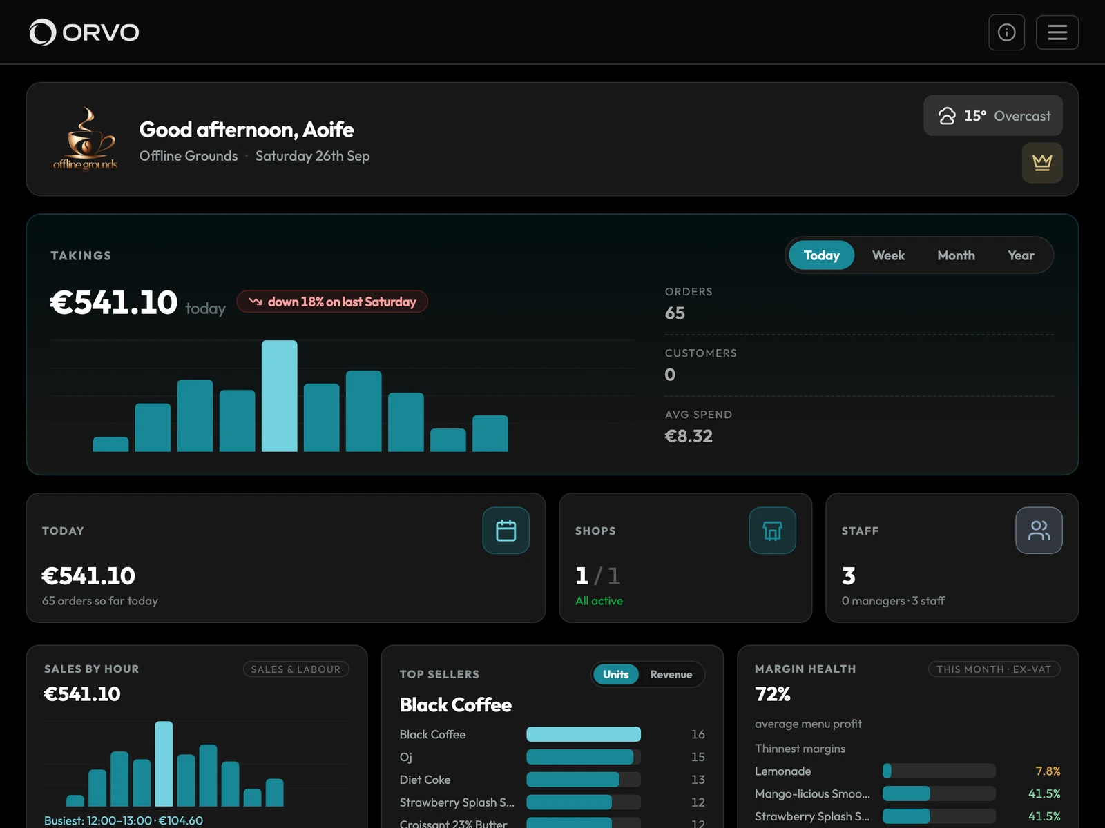 The owner dashboard on an iPad: Good afternoon, Aoife, with the Offline Grounds logo, today's takings with an hourly chart, orders, top sellers and margins.